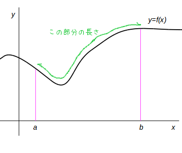 弧長の求め方 - 直交座標表示